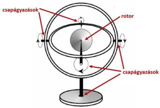 A klasszikus mechanikai giroszkóp elve