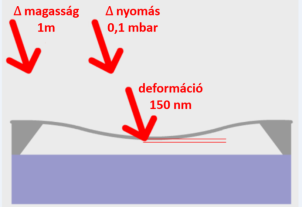 A mikromechanikai nyomásmérő membránjának deformációja