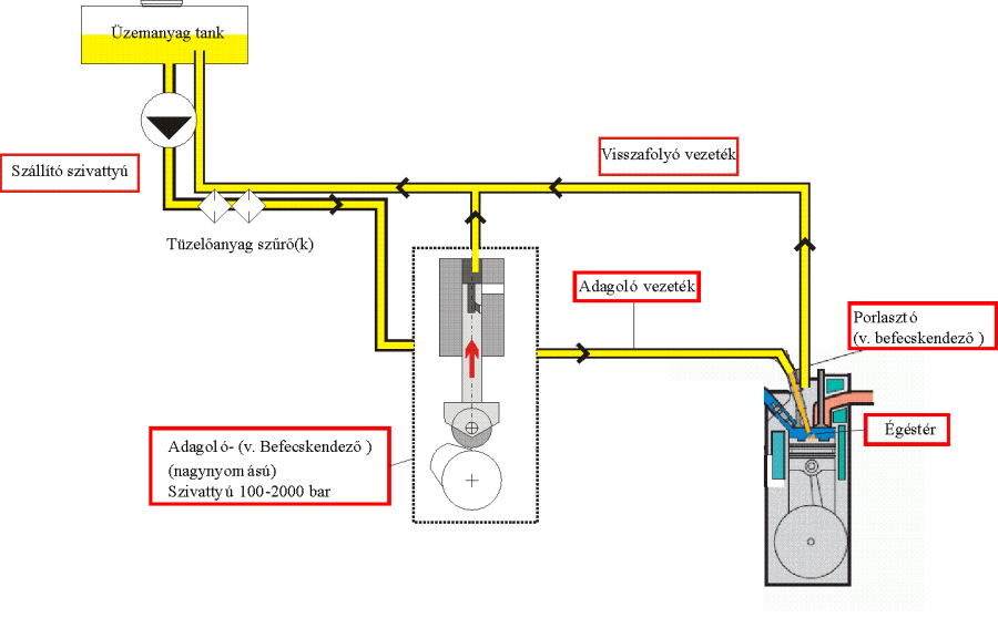 A hagyományos Diesel-motorok befecskendező rendszer elemei