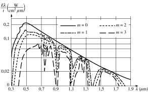 A Nap sugárzásának spektrális eloszlása m=0 a légkörön kívül; m=1 a Föld felszínén; a merőleges beesésnél; m=2 Nap állása 60°; m=3 Nap állása 70°
