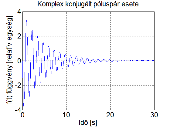 Inverz-Laplace-transzformált komplex konjugált póluspár esetén a) esetben