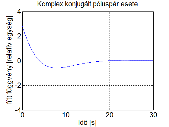 Inverz-Laplace-transzformált komplex konjugált póluspár esetén b) esetben