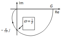 Két-energiatárolós tag Nyquist diagramja