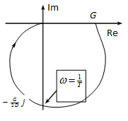 -energiatárolós tag Nyquist diagramja, ha alacsony frekvenciákon az abszolút érték a frekvenciával fordítottan arányos
