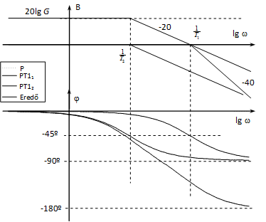 Két-energiatárolós tag Bode diagramja, ha két különböző töréspont van