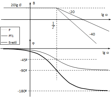 Két-energiatárolós tag Bode diagramja, ha két azonos töréspont van