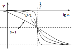 -energiatárolós tag valóságos (nem közelítő) Bode diagramja, ha 0<D≤1