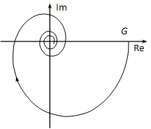 tag egy tárolóval (PHT1), Nyquist diagram