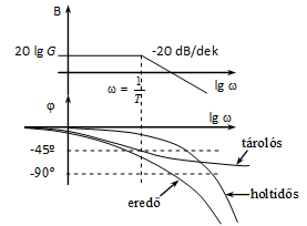 tag egy tárolóval (PHT1), Bode diagram