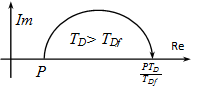 Valóságos arányos differenciáló tag (PD) Nyquist diagramja