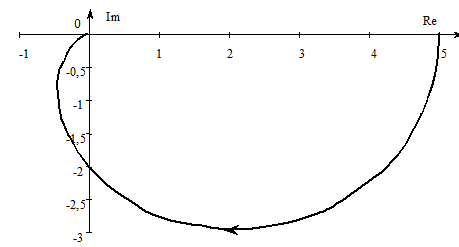 Nyquist diagram