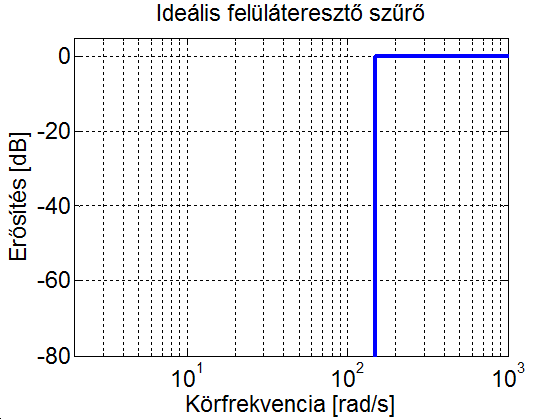 Ideális passzív szűrők amplitúdó Bode diagramja