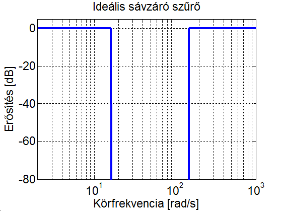Ideális passzív szűrők amplitúdó Bode diagramja