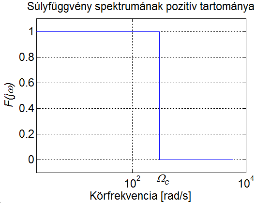 Ideális aluláteresztő szűrő súlyfüggvényének Fourier spektruma