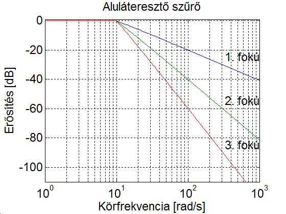 Különböző fokszámú szűrők közelítő amplitúdó Bode diagramja
