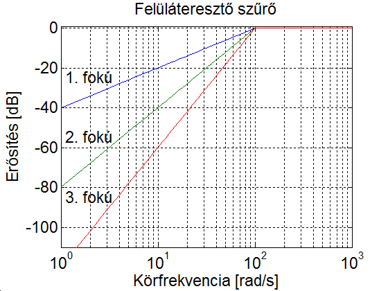 Különböző fokszámú szűrők közelítő amplitúdó Bode diagramja