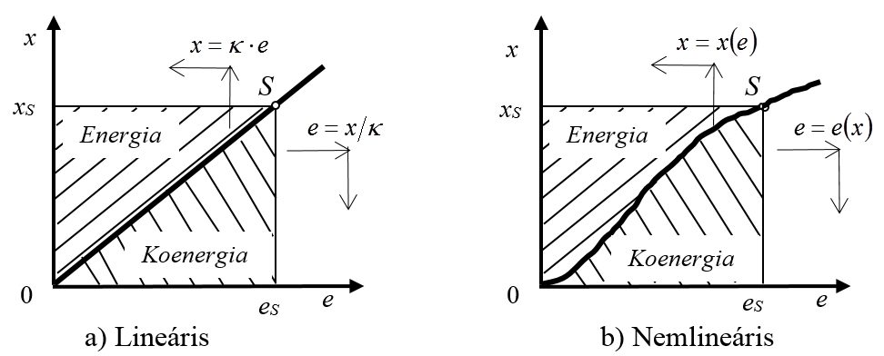Energia és koenergia lineáris és nemlineáris karakterisztikájú rendszerekben