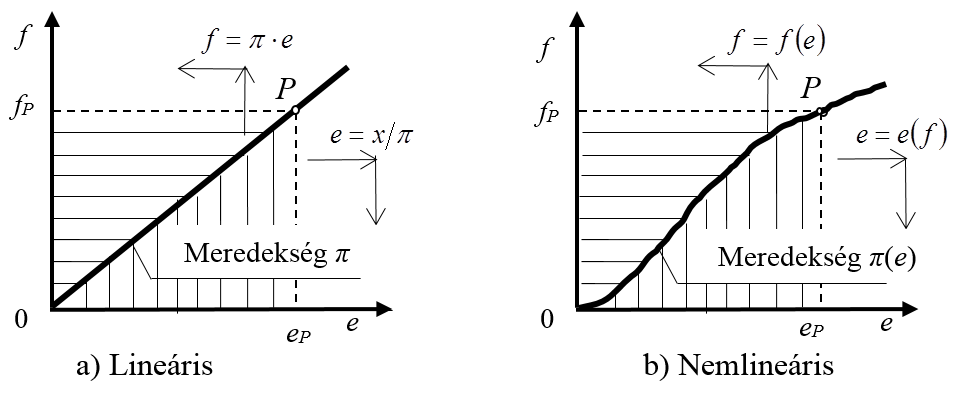 Disszipatív elemek karakterisztikái lineáris és nemlineáris esetben