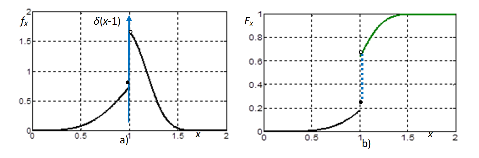 Nem-negatív, szakadással rendelkező folytonos változók a) sűrűségfüggvénye és b) eloszlásfüggvénye