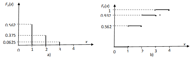 A a) valószínűségi sűrűségfüggvénye és b) elsoszlásfüggvénye