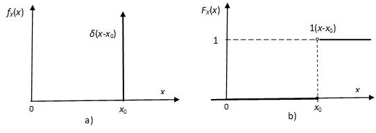 A degenerált valószínűségi eloszlás a) sűrűségfüggvénye és b) eloszlásfüggvénye