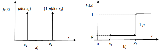 Bináris valószínűségi változó a) sűrűségfüggvénye és b) elsoszlásfüggvénye