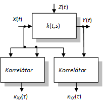 Mérési elrendezés egy lineáris dinamikus rendszer kovariancia-függvényeinek meghatározásához