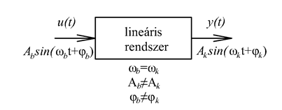 Lineáris rendszerek válasza szinuszos gerjesztésre