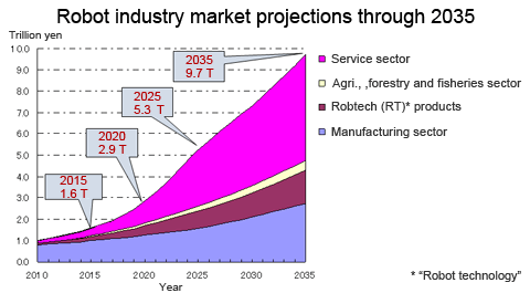 Robot industry market projections [1]
