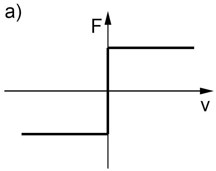 Coulomb friction characteristic