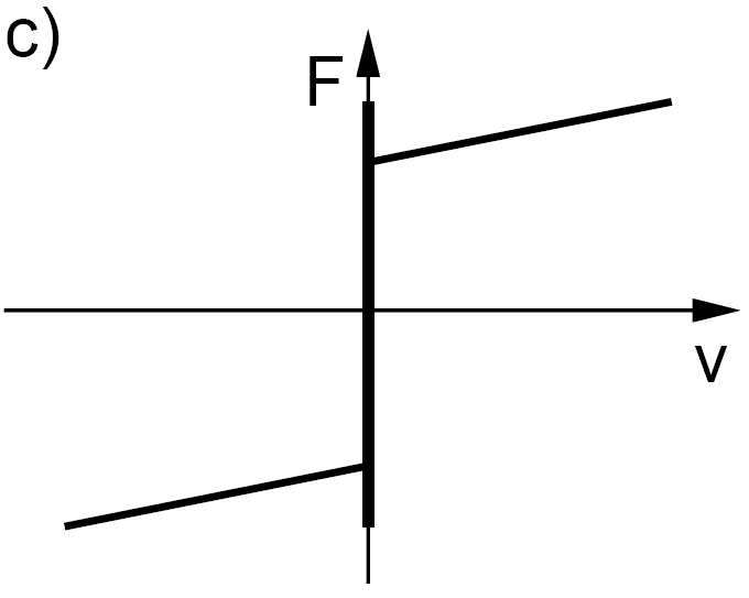 Viscous friction combined with Coulomb friction and static friction