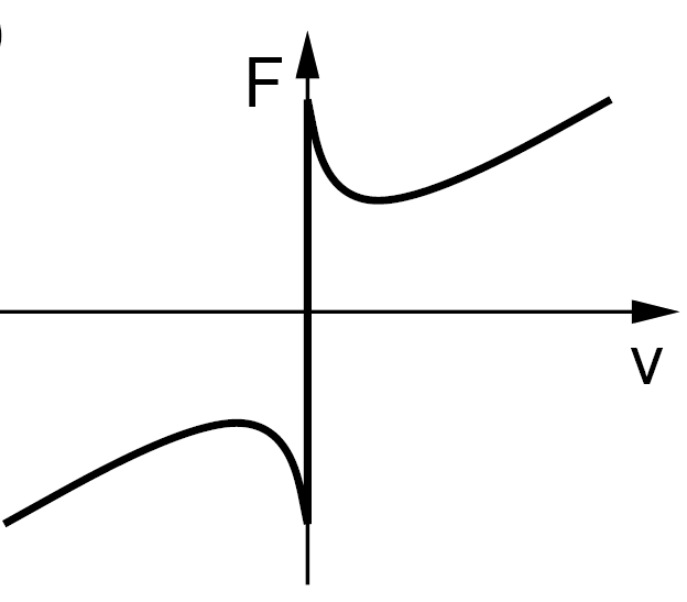 Stribeck friction characteristic