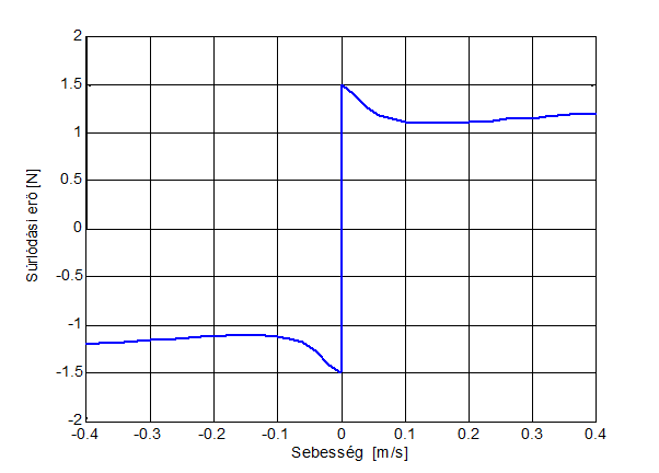 Steady state friction-velocity curve used for simulation