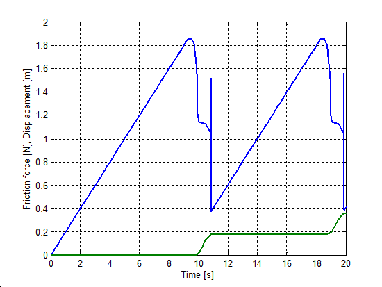 Seven-parameters model, stick-slip curve
