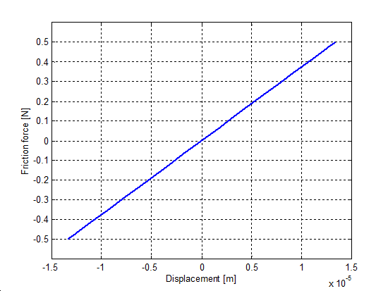 Presliding displacement curve of the seven-parameters friction model