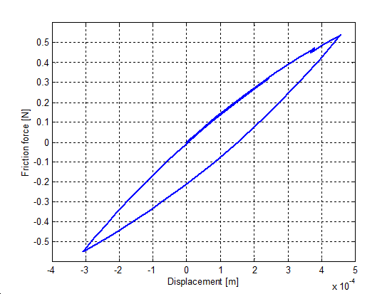 Presliding displacement curve of LuGre model