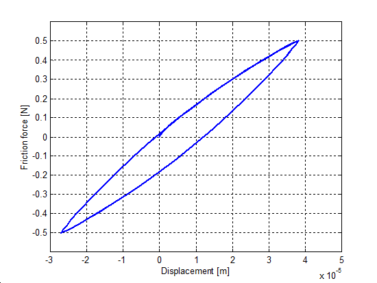 Presliding displacement curve of Modified Dahl model