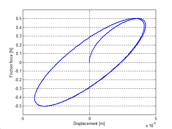 Presliding displacement curve of M2 model