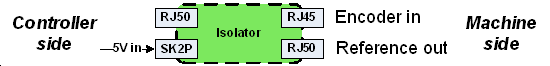 Block diagram of the optical isolator module connection