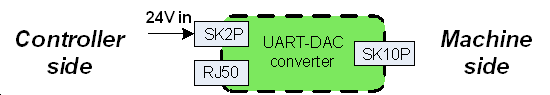 Block diagram of the digital to analogue converter module connection