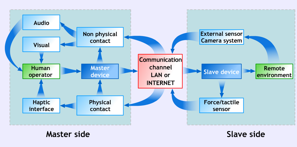 Information streams of the Telemanipulation (adapted from [3])