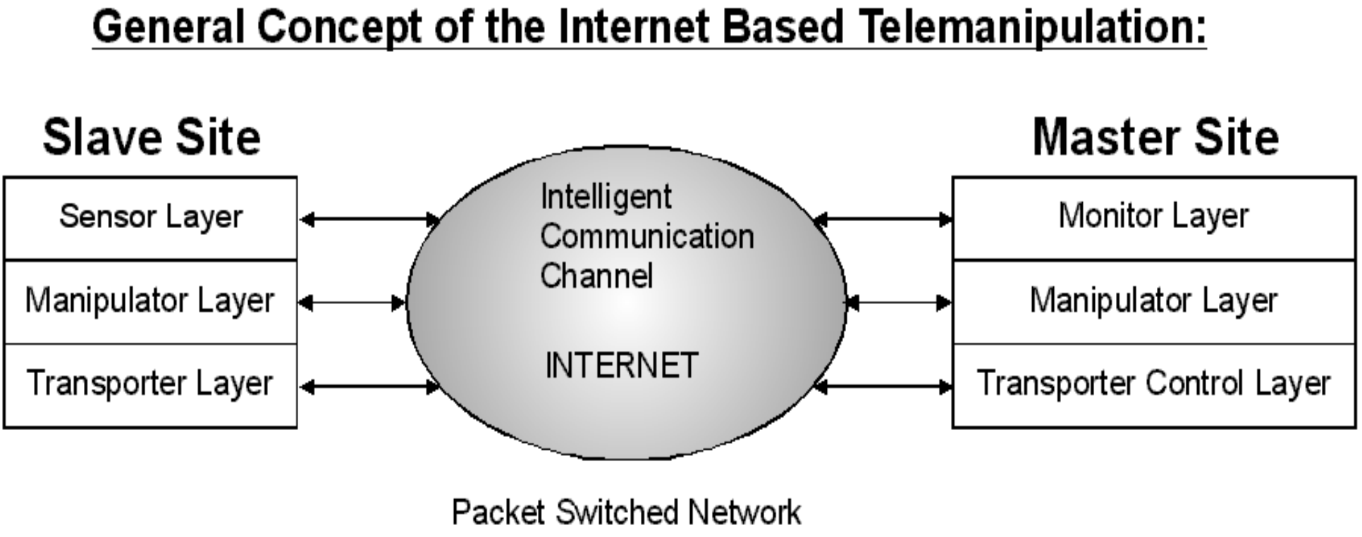 Layer definition for the general concept of the Internet-based Telemanipulation.