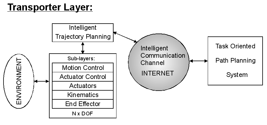 Layer definition for the general concept of the Internet-based Telemanipulation