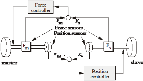 Conventional bilateral control schema with force and position feedback