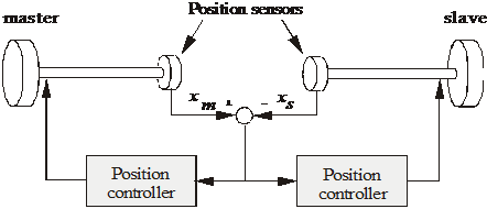 Conventional bilateral control schema with two position control loops