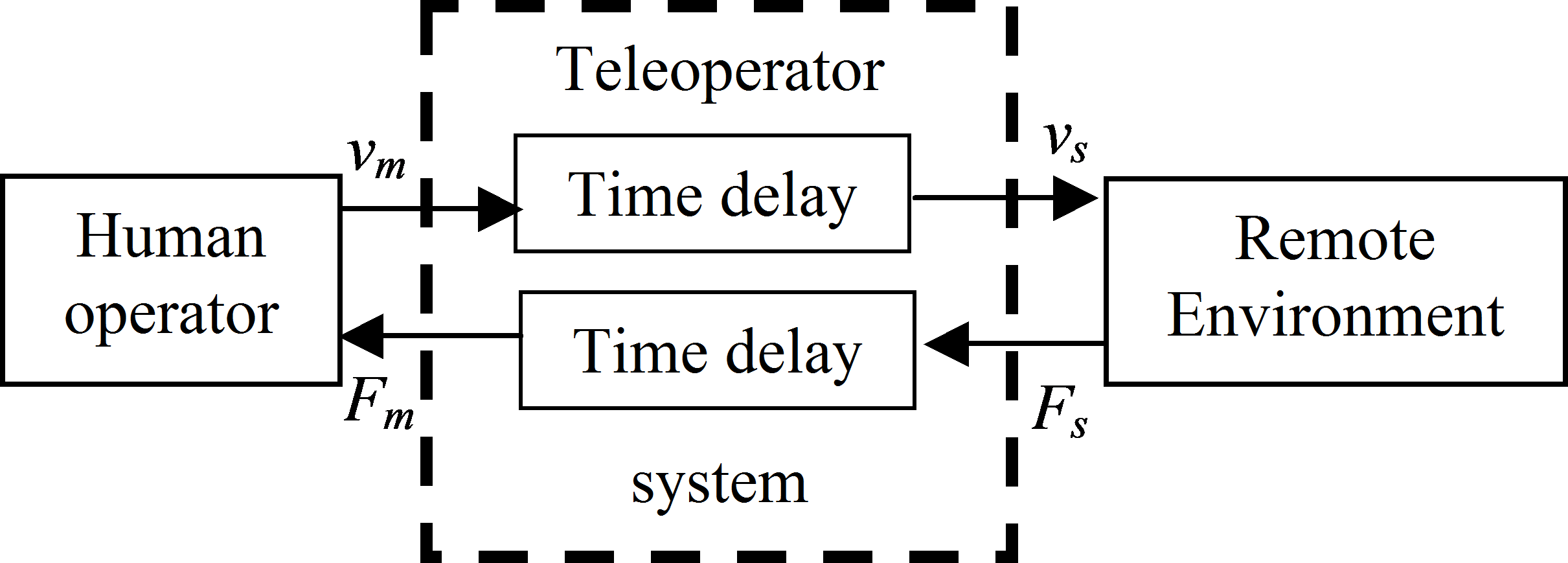 A simple teleoperator with time delay Td.