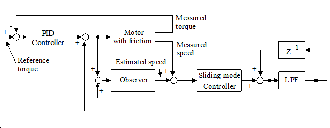 Overall control scheme for force control