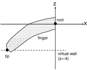 The geometry setup of wirtual wall touching experiment