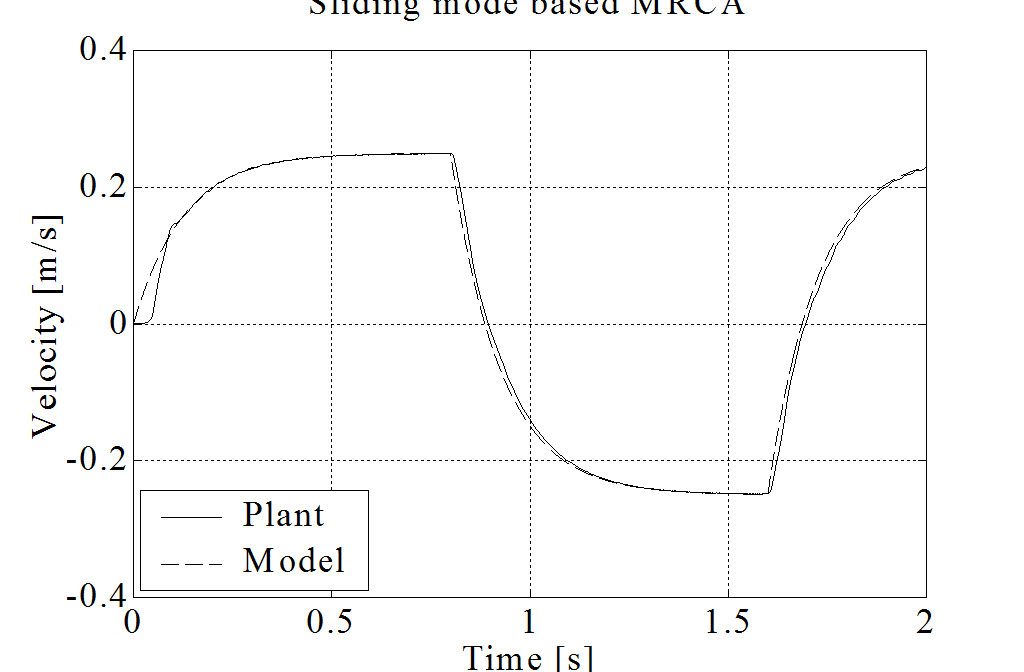 Axis X: Comparison of the response of the reference model and the real plant
