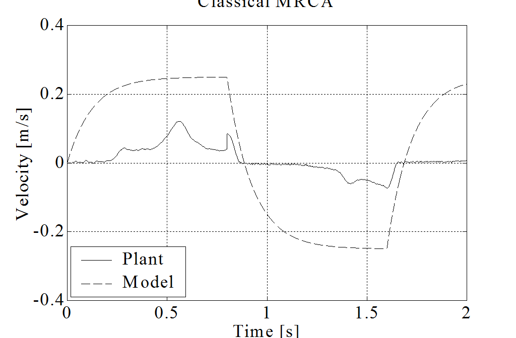 Axis Y: Comparison of the response of the reference model and the real plant